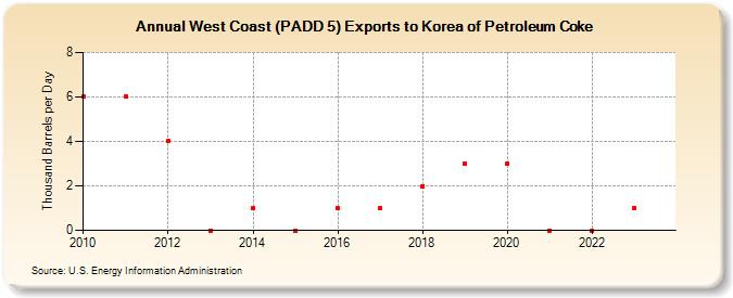 West Coast (PADD 5) Exports to Korea of Petroleum Coke (Thousand Barrels per Day)