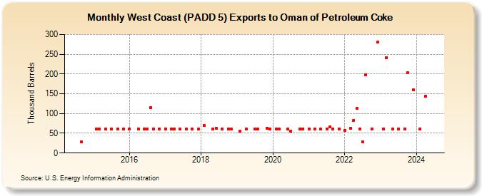 West Coast (PADD 5) Exports to Oman of Petroleum Coke (Thousand Barrels)