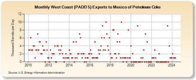 West Coast (PADD 5) Exports to Mexico of Petroleum Coke (Thousand Barrels per Day)