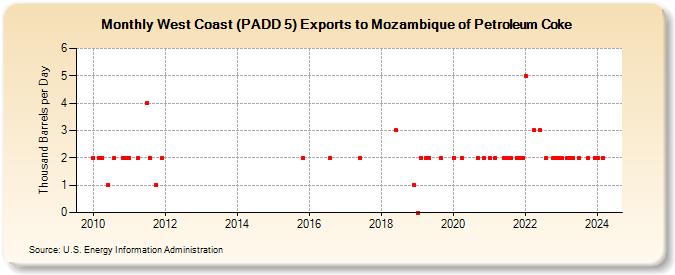 West Coast (PADD 5) Exports to Mozambique of Petroleum Coke (Thousand Barrels per Day)