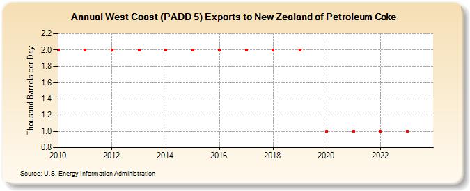 West Coast (PADD 5) Exports to New Zealand of Petroleum Coke (Thousand Barrels per Day)