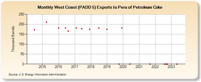 West Coast (PADD 5) Exports to Peru of Petroleum Coke (Thousand Barrels)