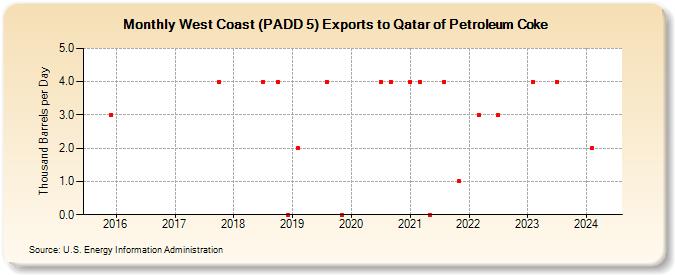 West Coast (PADD 5) Exports to Qatar of Petroleum Coke (Thousand Barrels per Day)