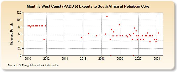 West Coast (PADD 5) Exports to South Africa of Petroleum Coke (Thousand Barrels)