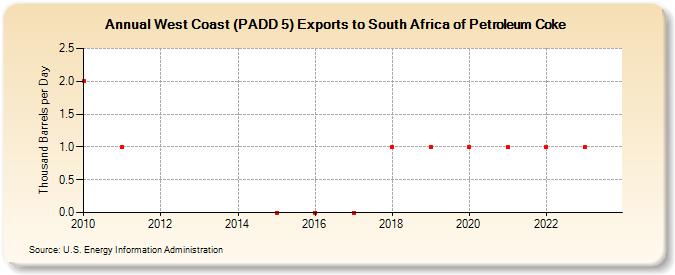 West Coast (PADD 5) Exports to South Africa of Petroleum Coke (Thousand Barrels per Day)