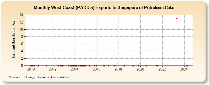 West Coast (PADD 5) Exports to Singapore of Petroleum Coke (Thousand Barrels per Day)