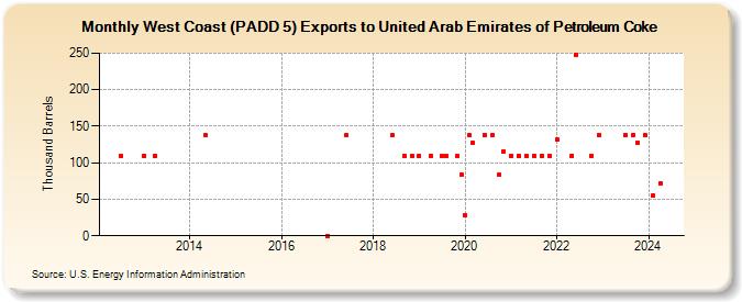 West Coast (PADD 5) Exports to United Arab Emirates of Petroleum Coke (Thousand Barrels)