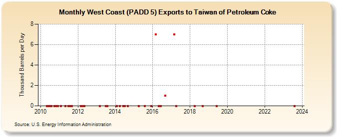 West Coast (PADD 5) Exports to Taiwan of Petroleum Coke (Thousand Barrels per Day)