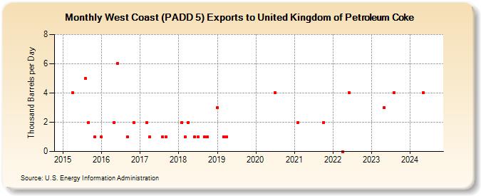 West Coast (PADD 5) Exports to United Kingdom of Petroleum Coke (Thousand Barrels per Day)