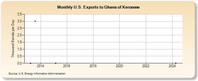 U.S. Exports to Ghana of Kerosene (Thousand Barrels per Day)