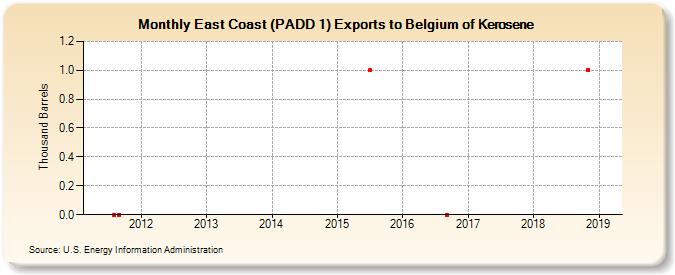 East Coast (PADD 1) Exports to Belgium of Kerosene (Thousand Barrels)