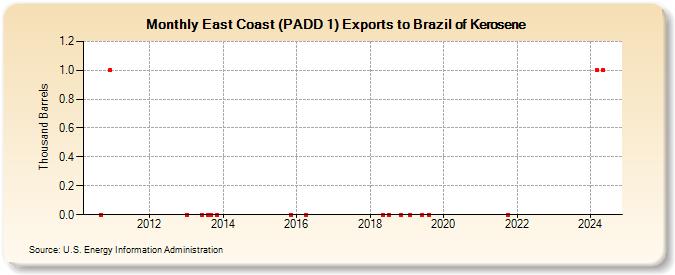 East Coast (PADD 1) Exports to Brazil of Kerosene (Thousand Barrels)