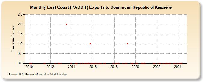East Coast (PADD 1) Exports to Dominican Republic of Kerosene (Thousand Barrels)