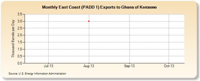 East Coast (PADD 1) Exports to Ghana of Kerosene (Thousand Barrels per Day)