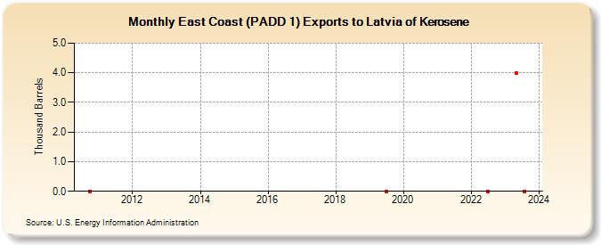 East Coast (PADD 1) Exports to Latvia of Kerosene (Thousand Barrels)