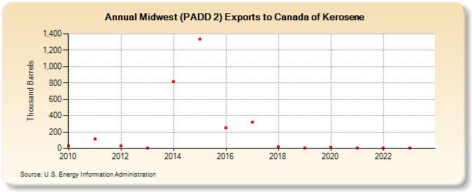 Midwest (PADD 2) Exports to Canada of Kerosene (Thousand Barrels)