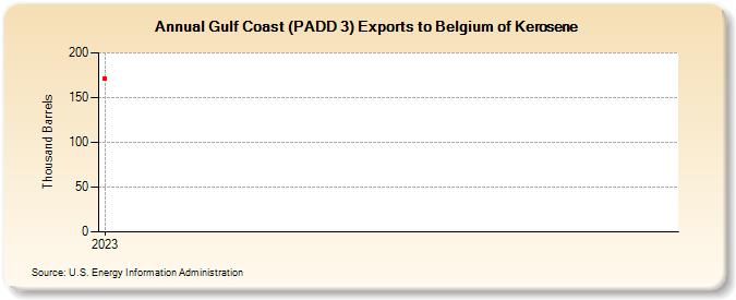 Gulf Coast (PADD 3) Exports to Belgium of Kerosene (Thousand Barrels)