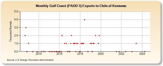 Gulf Coast (PADD 3) Exports to Chile of Kerosene (Thousand Barrels)