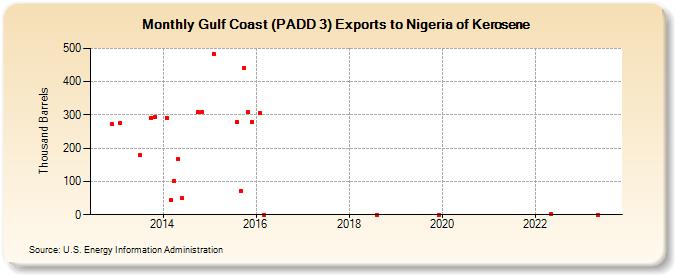 Gulf Coast (PADD 3) Exports to Nigeria of Kerosene (Thousand Barrels)