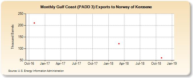 Gulf Coast (PADD 3) Exports to Norway of Kerosene (Thousand Barrels)