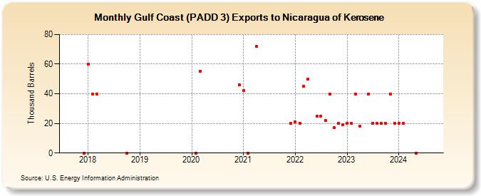 Gulf Coast (PADD 3) Exports to Nicaragua of Kerosene (Thousand Barrels)