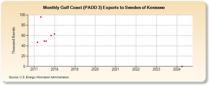 Gulf Coast (PADD 3) Exports to Sweden of Kerosene (Thousand Barrels)