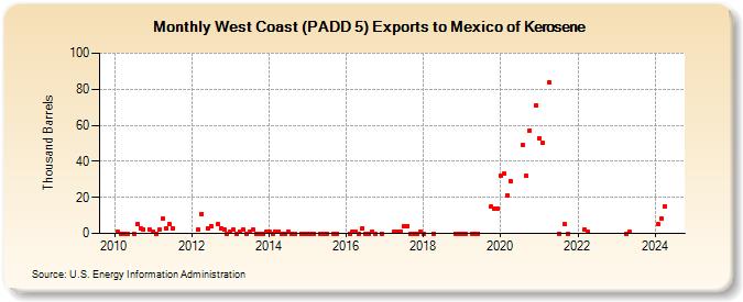 West Coast (PADD 5) Exports to Mexico of Kerosene (Thousand Barrels)