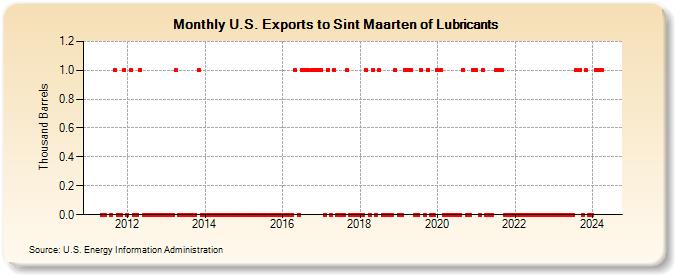 U.S. Exports to Sint Maarten of Lubricants (Thousand Barrels)