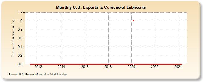 U.S. Exports to Curacao of Lubricants (Thousand Barrels per Day)