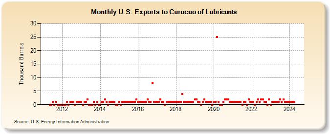 U.S. Exports to Curacao of Lubricants (Thousand Barrels)