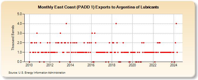 East Coast (PADD 1) Exports to Argentina of Lubricants (Thousand Barrels)