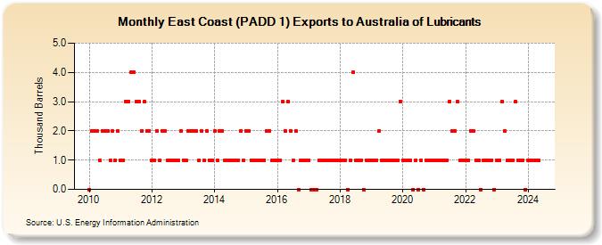 East Coast (PADD 1) Exports to Australia of Lubricants (Thousand Barrels)