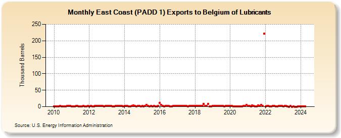 East Coast (PADD 1) Exports to Belgium of Lubricants (Thousand Barrels)