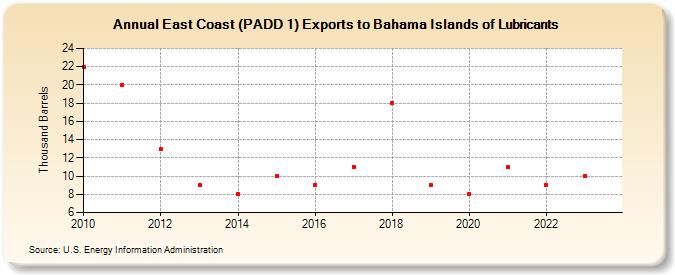 East Coast (PADD 1) Exports to Bahama Islands of Lubricants (Thousand Barrels)