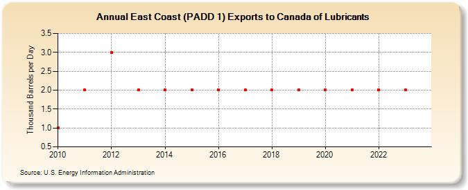 East Coast (PADD 1) Exports to Canada of Lubricants (Thousand Barrels per Day)