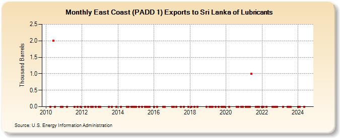 East Coast (PADD 1) Exports to Sri Lanka of Lubricants (Thousand Barrels)