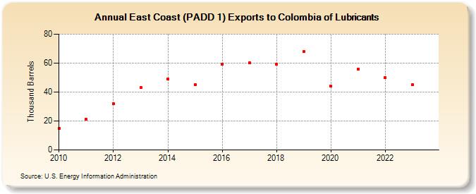 East Coast (PADD 1) Exports to Colombia of Lubricants (Thousand Barrels)