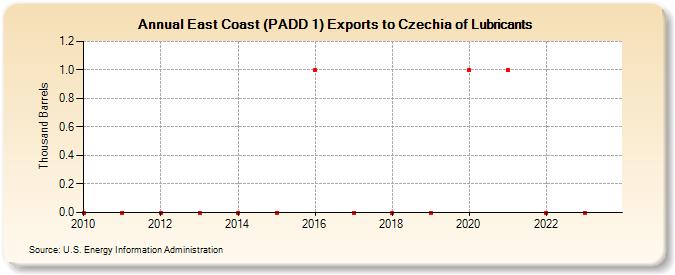 East Coast (PADD 1) Exports to Czechia of Lubricants (Thousand Barrels)