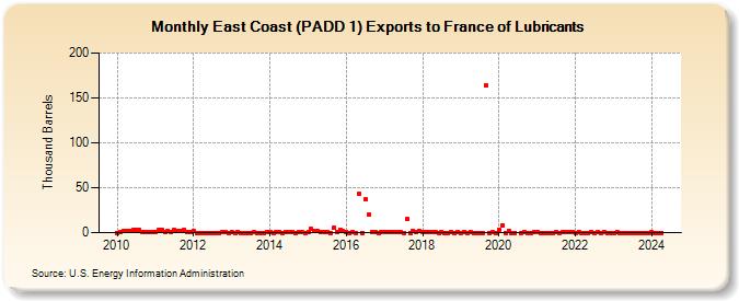 East Coast (PADD 1) Exports to France of Lubricants (Thousand Barrels)