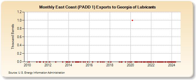 East Coast (PADD 1) Exports to Georgia of Lubricants (Thousand Barrels)
