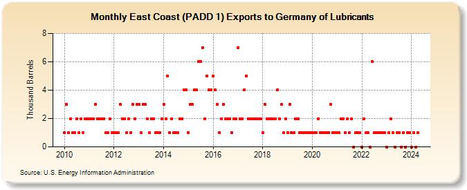 East Coast (PADD 1) Exports to Germany of Lubricants (Thousand Barrels)