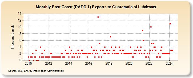East Coast (PADD 1) Exports to Guatemala of Lubricants (Thousand Barrels)