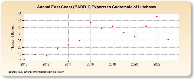 East Coast (PADD 1) Exports to Guatemala of Lubricants (Thousand Barrels)