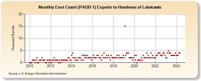 East Coast (PADD 1) Exports to Honduras of Lubricants (Thousand Barrels)