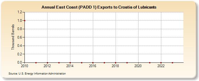 East Coast (PADD 1) Exports to Croatia of Lubricants (Thousand Barrels)