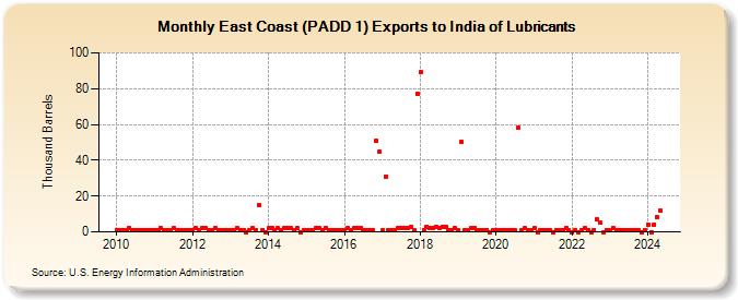 East Coast (PADD 1) Exports to India of Lubricants (Thousand Barrels)