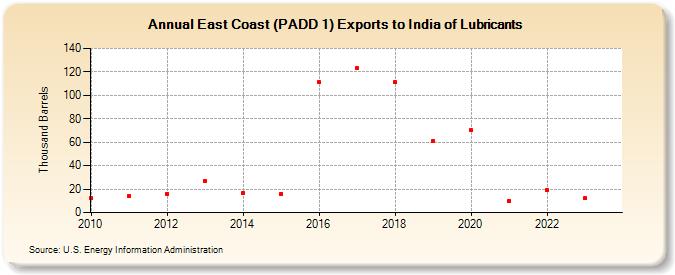 East Coast (PADD 1) Exports to India of Lubricants (Thousand Barrels)