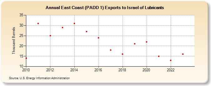 East Coast (PADD 1) Exports to Israel of Lubricants (Thousand Barrels)