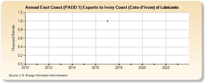 East Coast (PADD 1) Exports to Ivory Coast (Cote d