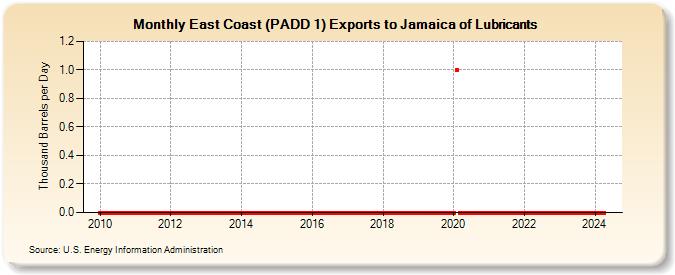 East Coast (PADD 1) Exports to Jamaica of Lubricants (Thousand Barrels per Day)